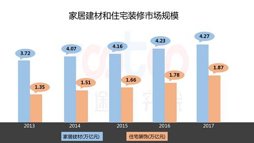 2018上半年互聯網家居家裝市場研究報告