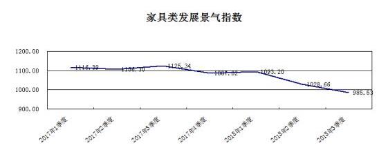 家具類發(fā)展景氣指數(shù)